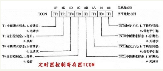 51单片机定时器/计数器的结构以及原理介绍