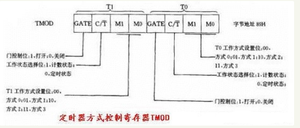 51单片机定时器/计数器的结构以及原理介绍