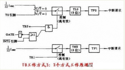 51单片机定时器/计数器的结构以及原理介绍