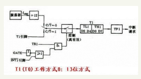 51单片机定时器/计数器的结构以及原理介绍