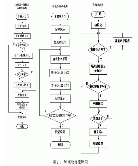 基于51单片机秒表的程序设计