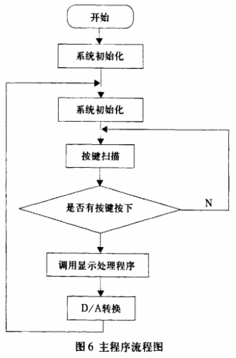 基于89S51单片机的数控直流稳压源的设计