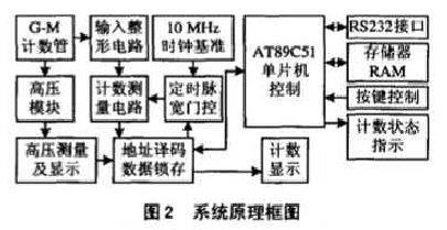 基于FPGA的核物理实验定标器的设计与实现