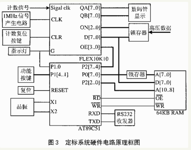 基于FPGA的核物理实验定标器的设计与实现