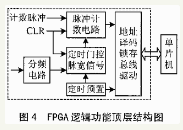 基于FPGA的核物理实验定标器的设计与实现