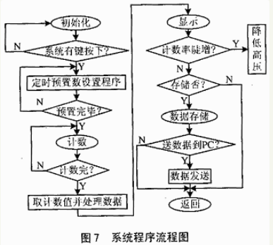 基于FPGA的核物理实验定标器的设计与实现