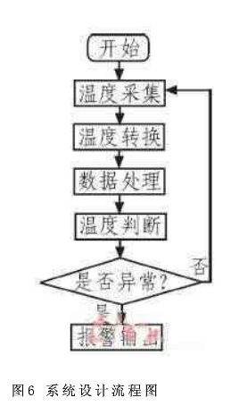 基于AT89C51的自动温度测量报警系统设计