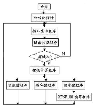 一种安全可靠的IC卡读写器系统