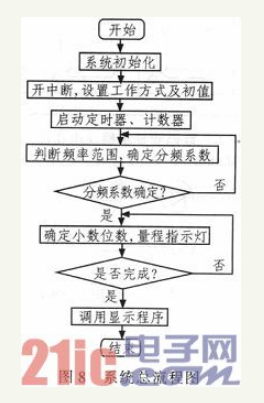 基于AT89C51单片机的量程自切换频率计