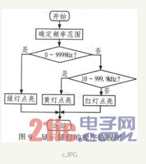 基于AT89C51单片机的量程自切换频率计