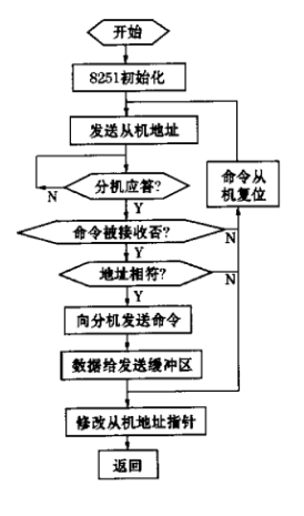 探讨PC机与多MCS-51单片机间的串行通信设计