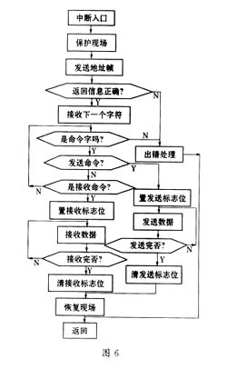 探讨PC机与多MCS-51单片机间的串行通信设计