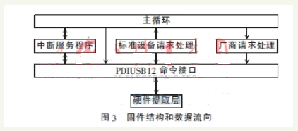 基于51单片机和PDIUSB12的USB接口设计