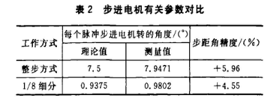 专用芯片的步进电机步距角细分控制