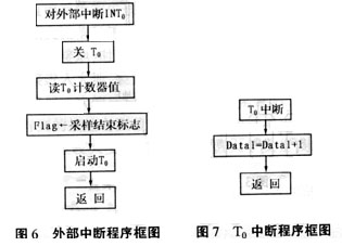 单片机在零转速表中的应用