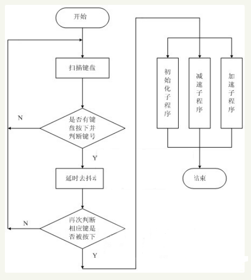 采用AT89C51单片机设计的变频调速控制系统