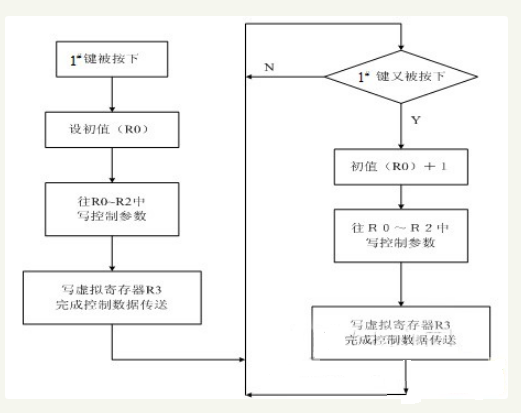 采用AT89C51单片机设计的变频调速控制系统