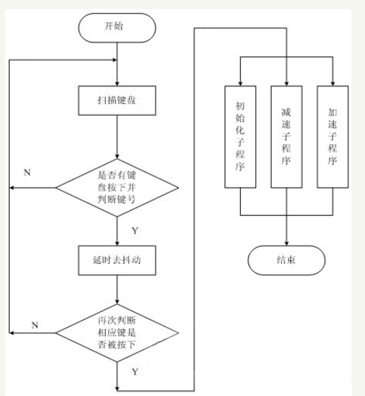 采用AT89C51单片机设计的变频调速控制系统