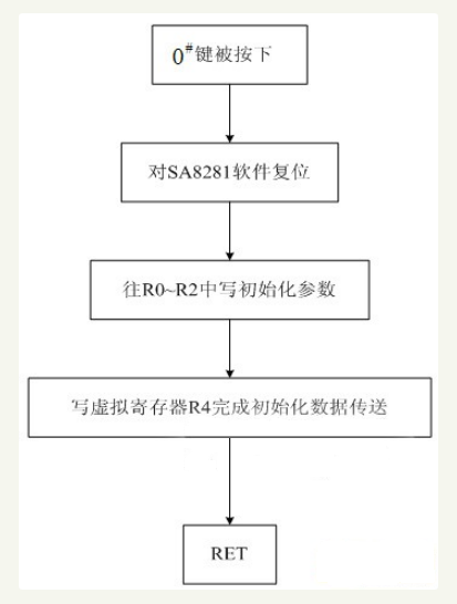 采用AT89C51单片机设计的变频调速控制系统