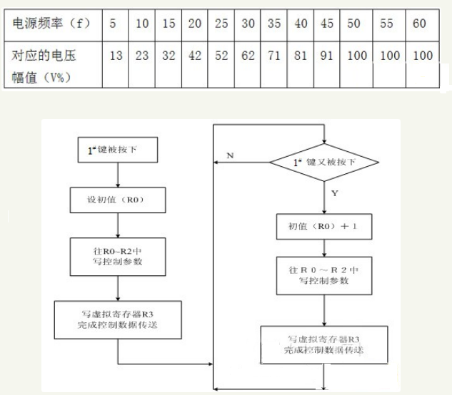 采用AT89C51单片机设计的变频调速控制系统