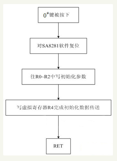 采用AT89C51单片机设计的变频调速控制系统