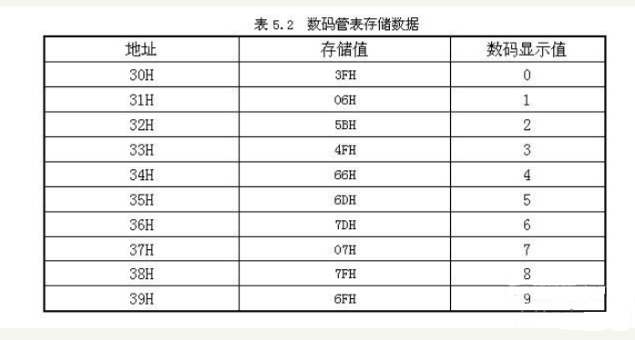 基于51单片机和ADC0809的数字电压表设计