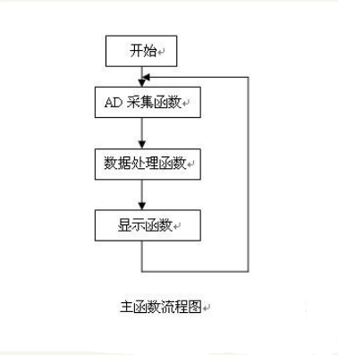 基于51单片机和ADC0809的数字电压表设计