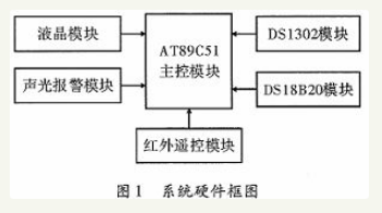 基于单片机红外遥控多功能电子钟设计