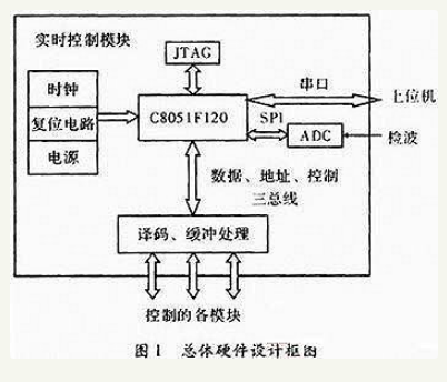 基于C51的嵌入式实时控制模块的设计与实现