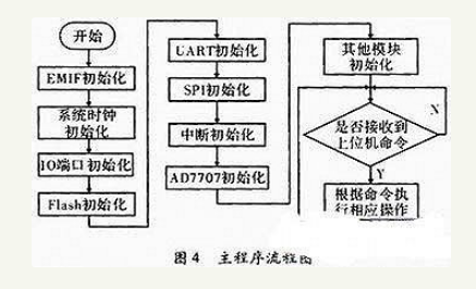 基于C51的嵌入式实时控制模块的设计与实现