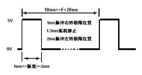 基于51单片机的舵机控制