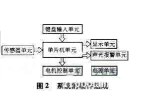 基于AT89C51单片机设计的简易智能机器人的设计