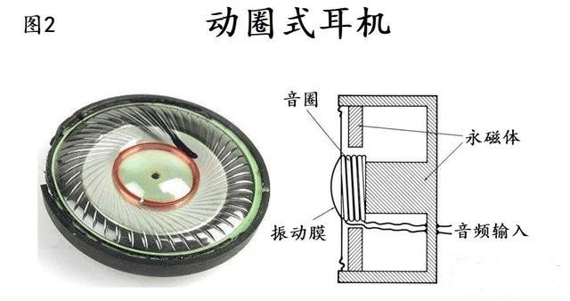 耳机是怎样把电流变成声音的?原理是什么