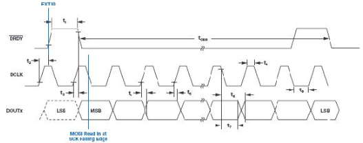 操纵MCU SPI接口以访问非标准SPI ADC