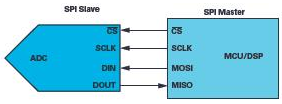 操纵MCU SPI接口以访问非标准SPI ADC