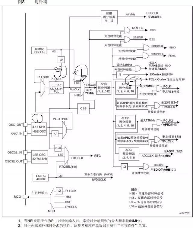 STM32系统时钟和延迟函数初始化