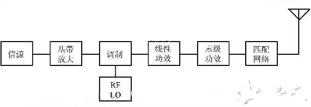 射频功率放大器你应该知道的事