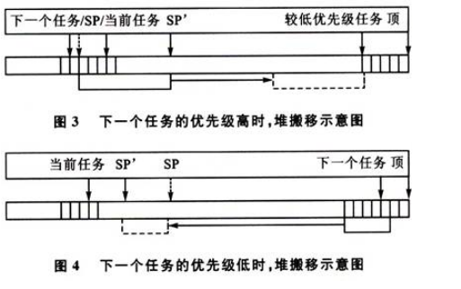 教你构造一个51单片机的实时操作系统