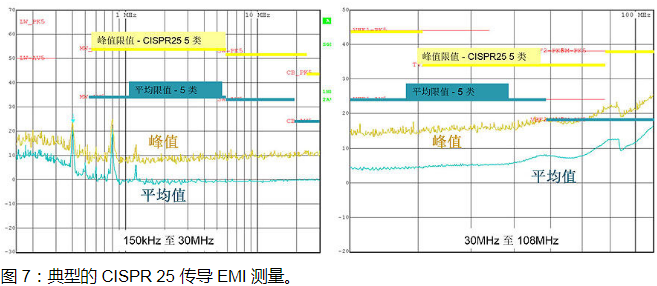 DC/DC 转换器 EMI 的工程师指南