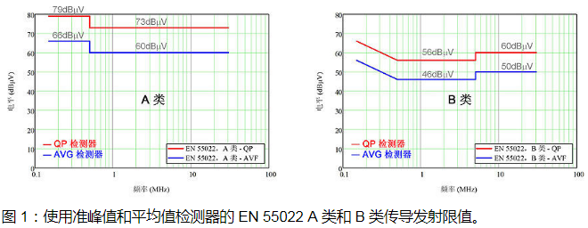 DC/DC 转换器 EMI 的工程师指南