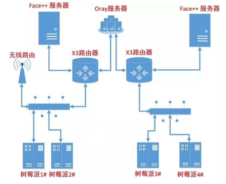 使用树莓派部署分布式人脸识别系统