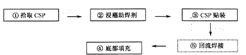 晶圆级CSP的装配工艺流程