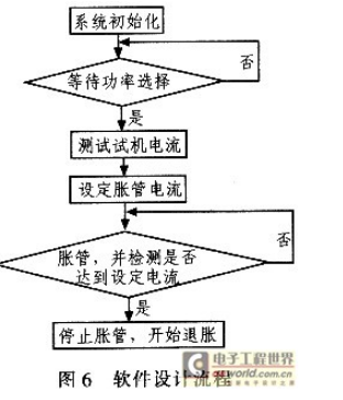 基于MSP430自动胀管控制器的研究