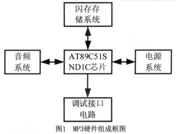 基于C51单片机的MP3播放器的硬件系统设计原理