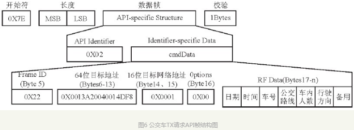 基于Xbee Pro和网络技术的智能公交系统设计