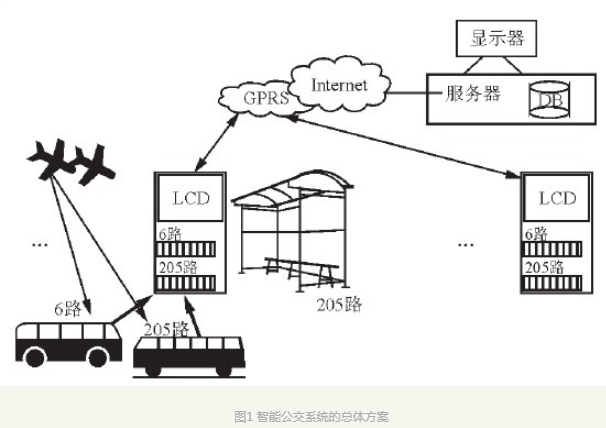 基于Xbee Pro和网络技术的智能公交系统设计