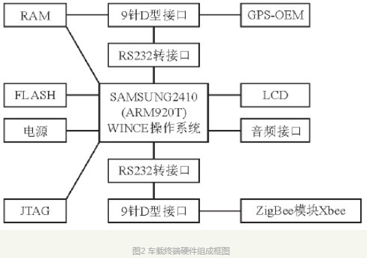 基于Xbee Pro和网络技术的智能公交系统设计