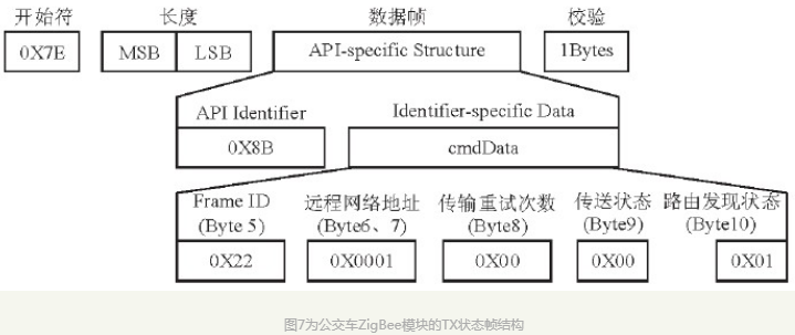 基于Xbee Pro和网络技术的智能公交系统设计