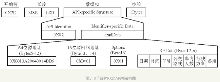 基于Xbee Pro和网络技术的智能公交系统设计