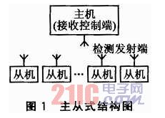 烟雾检测的火灾自动探测报警系统设计